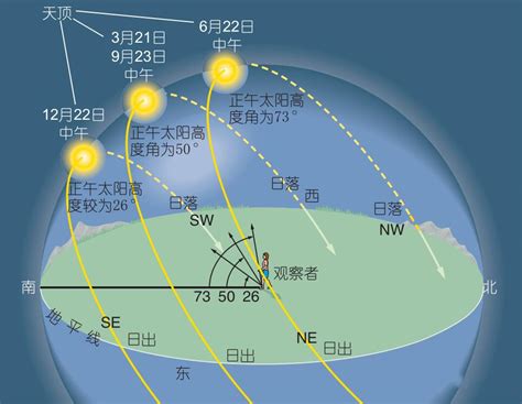 日落方位|计算太阳在天空中的位置在地球上的每个位置在一天的任何时间